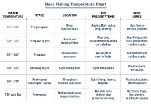 Bass Fishing Water Temperature Chart: A Guide to Catching More Fish